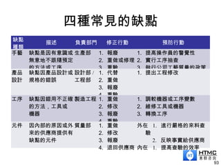 四種常見的缺點
缺點
種類
描述 負責部門 修正行動 預防行動
手藝 缺點是因有意識或
無意地不跟隨預定
的方法或工序
生產部 1. 報廢
2. 重做或修理
3. 重驗
1. 提高操作員的警覺性
2. 實行工序抽查
3. 執行公司工藝質量的政策
產品
設計
缺點因產品設計或
規格的錯誤
設計部 /
工程部
1. 代替
2. 重做
3. 報廢
4. 重驗
1. 提出工程修改
工序 缺點因錯用不正確
的方法，工具或
機器
製造工程 1. 重做
2. 修改
3. 報廢
4. 重驗
1. 調較機器或工序變數
2. 維修工具或機器
3. 轉換工序
元件 因內部的原因或外
來的供應商提供有
缺點的元件
質量部 1. 重做
2. 修改
3. 報廢
4. 退回供應商
外在 1. 進行嚴格的來料查
驗
2. 反映事實給供應商
內在 1. 提高查驗的效率
93
 