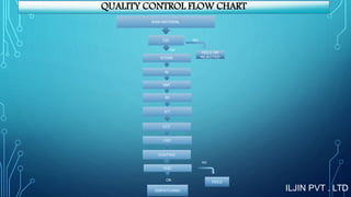QUALITY CONTROL FLOW CHART
ILJIN PVT . LTD
RAW MATERIAL
IQC
STORE
HOLD OR
REJECTED
OK
NG
AI
SMT
MI
ICT
FCT
LQC
COATING
OQC
HOLD
NG
OK
DISPATCHING
 