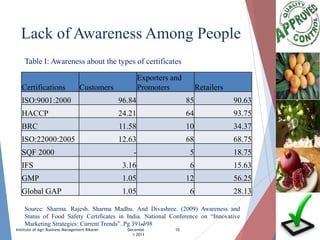 Lack of Awareness Among People
Table I: Awareness about the types of certificates
Certifications

Exporters and
Promoters

Customers

Retailers

ISO:9001:2000

96.84

85

90.63

HACCP

24.21

64

93.75

BRC

11.58

10

34.37

ISO:22000:2005

12.63

68

68.75

-

5

18.75

IFS

3.16

6

15.63

GMP

1.05

12

56.25

Global GAP

1.05

6

28.13

SQF 2000

Source: Sharma. Rajesh. Sharma Madhu. And Divashree. (2009) Awareness and
Status of Food Safety Certificates in India. National Conference on “Innovative
Marketing Strategies: Current Trends”. Pg 391-398
19
Institute of Agri Business Management Bikaner

Decembe
r 2013

10

 