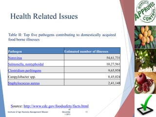 Health Related Issues
Table II: Top five pathogens contributing to domestically acquired
food borne illnesses
Pathogen

Estimated number of illnesses

Norovirus

54,61,731

Salmonella, nontyphoidal

10,27,561

Clostridium perfringens

9,65,958

Campylobacter spp.

8,45,024

Staphylococcus aureus

2,41,148

Source: http://www.cdc.gov/foodsafety/facts.html
Institute of Agri Business Management Bikaner

19
Decembe
r 2013

11

 