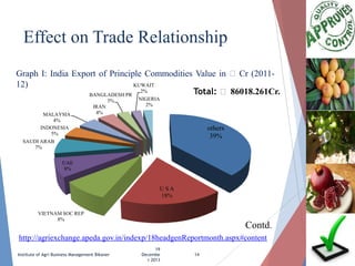 Effect on Trade Relationship
Graph I: India Export of Principle Commodities Value in ₹ Cr (2011KUWAIT
12)
2%
Total: ₹86018.261Cr.
BANGLADESH PR
3%
MALAYSIA
4%
INDONESIA
5%
SAUDI ARAB
7%

IRAN
4%

NIGERIA
2%

others
39%

UAE
8%

USA
18%
VIETNAM SOC REP
8%

Contd.

http://agriexchange.apeda.gov.in/indexp/18headgenReportmonth.aspx#content
Institute of Agri Business Management Bikaner

19
Decembe
r 2013

14

 