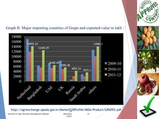 Graph II: Major importing countries of Grape and exported value in lakh ₹
18000
16000
14000
12000
10000
8000
6000
4000
2000
0

14092.24

13989.1

12440.29

6448.44

5490.48
4092.24

3531.1

2009-10
2010-11
2011-12

http://agriexchange.apeda.gov.in/Market%20Profile/MOA/Product/GRAPES.pdf
19
Institute of Agri Business Management Bikaner

Decembe
r 2013

15

 