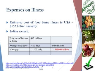 Expenses on Illness


Estimated cost of food borne illness in USA $152 billion annually



Indian scenario
Total no. of labours
in India

487 million

Average sick leave

7-10 days

3409 million

If we pay

₹ 100 only

₹340900 million

http://www.njeha.org/pdf/Michelle%20Malavet%20-%20Foodborne%20Illness%20Prevention.pdf
http://www.citehr.com/17068-leaves-per-law-company-policy.html
19
http://en.wikipedia.org/wiki/Labour_in_India

Institute of Agri Business Management Bikaner

Decembe
r 2013

16

 