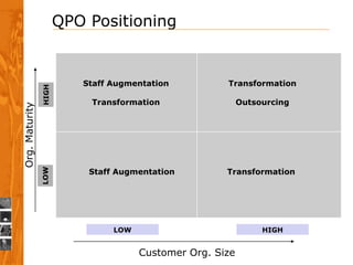 QPO Positioning


                          Staff Augmentation          Transformation
                HIGH




                           Transformation                  Outsourcing
Org. Maturity
                LOW




                           Staff Augmentation         Transformation




                                LOW                             HIGH


                                      Customer Org. Size
 