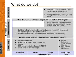 What do we do?
                 Outsourcing
                                                                           •    Function Outsourcing [PMO, Q&P,
                                                                                Metrics, Governance, etc.]

                                                                           •    Managed Services/ Factory Based
                                                                                Model

                                        • Non-Model based Process Improvement End-to-End Projects
                                                                           •    Point Solutions [Project Mentoring,
                 Transformation
Services Lines




                                                                                Metrics, Estimation, RM, HM Process
                                                                                Support (QPM, SPC, Stats)]


                                    •    Building & Implementing Enterprise Systems [QMS, OPF, Governance]
                                    •    Process Integration & Standardization
                                    •    Process Capability & Competency Dev [Knowledge & Skill Transfer]

                                          • Model based Process Improvement End-to-End Projects

                                    •    Process Definitions                                     • Process
                 Staff Aug




                                    •    Roles – SQA, SEPG, Metrics Mgr, etc.                      Sustenance
                                                                                                   (CMMI, 6 Sigma,
                                    •    Audits
                                                                                                   ITIL, etc.)
                                    •    Q&P Implementation Support [PDCA]                       • End-Customer
                                    •    Quick Fixes to Process Gaps                               SQA Support


                                    Start-Ups               SMBs                 Large               Very Large/
                                                                 Customer Sets                          MNC
 
