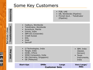 Some Key Customers
                 Outsourcing
                                                                       • FGB, UAE
                                                                       • DB, Worldwide (Pipeline)
                                                                       • Finnish Govt. - TietoEnator
                                                                         (Pipeline)


                                      •   Cadbury, Worldwide
                                      •   TietoEnator, Worldwide
                 Transformation
Services Lines




                                      •   Accenture, Manila
                                      •   Oracle, India
                                      •   IBM-GS (Corporate)
                                      •   Credit Suisse
                                      •   DHL
                                      •   Intel
                                      •   Sarnoff


                                      •   i2 Technologies, India                          • IBM, India
                 Staff Aug




                                      •   Target, India                                     [Qwest,
                                      •   OCBC, S’Pore                                      Horizon]
                                      •   SPAR Computers, India                           • Texas
                                      •   DB (Germany, Singapore)                           Instruments,
                                      •   GE (Malaysia)                                     India

                                    Start-Ups             SMBs            Large            Very Large/
                                                               Customer Sets                  MNC
 