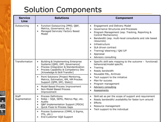 Solution Components
  Service                       Solutions                                          Component
   Line
Outsourcing      •   Function Outsourcing [PMO, Q&P,         •   Engagement and Delivery Model
                     Metrics, Governance, etc.]              •   Governance Structures and Processes
                 •   Managed Services/ Factory Based         •   Program Management (esp. Tracking, Reporting &
                     Model                                       Control Mechanisms)
                                                             •   Bandwidth (esp. multi-level consultants and role based
                                                                 resources)
                                                             •   Infrastructure
                                                             •   SLA driven contract
                                                             •   Training/ elearning / QAI I/P
                                                             •   Appraisal
                                                             •   Advisory consulting
Transformation   •   Building & Implementing Enterprise      •   Specific skill sets mapping to the outcome - functional/
                     Systems [QMS, OPF, Governance]              behavioral/model specific
                 •   Process Integration & Standardization   •   Training
                 •   Process Capability & Competency Dev     •   Ready bandwidth
                     [Knowledge & Skill Transfer]
                                                             •   Reusable PAL, Archives
                 •   Point Solutions [Project Mentoring,     •   Tech support to the initiative
                     Metrics, Estimation, RM, HM Process     •   Plan for success
                     Support (QPM, SPC, Stats)]
                                                             •   Program management
                 •   Model Based Process Improvement         •   Advisory consulting
                 •   Non-Model Based Process                 •   Assessments
                     Improvement
Staff            •   Process Definitions                     •   Skill set as per the scope of support and requirement
Augmentation     •   Roles – SQA, SEPG, Metrics Mgr, etc.    •   Ready bandwidth/ availability for faster turn around
                 •   Audits                                  •   Efforts
                 •   Q&P Implementation Support [PDCA]
                 •   Quick Fixes to Process Gaps             •   Resource management
                                                             •   Tech support to the individual
                 •   Process Sustenance (CMMI, 6 Sigma,
                     ITIL, etc.)
                 •   End-Customer SQA Support
 