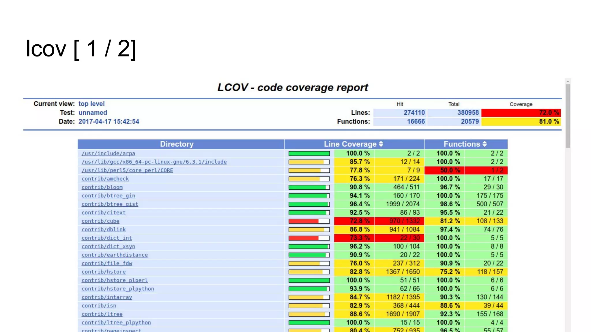 lcov [ 1 / 2] 