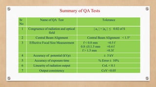 Summary of QA Tests
Sr
No
Name of QA Test Tolerance
1 Congruence of radiation and optical
field
| a1 | + |a2 | ≤ 0.02 of S
2 Central Beam Alignment Central Beam Alignment < 1.5°
3 Effective Focal Size Measurement f < 0.8 mm +0.5 f
0.8 ≤f≤1.5 mm +0.4 f
f > 1.5 mm +0.3f
4 Accuracy of potential (kVp)  5 kV
5 Accuracy of exposure time % Error  10%
6 Linearity of radiation output CoL < 0.1
7 Output consistency CoV <0.05
 