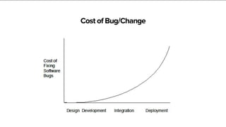 Cost of Bug/Change 
6 
 