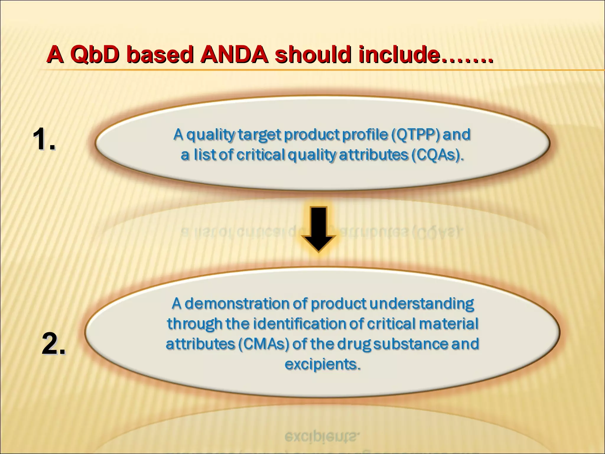 1.1.
2.2.
A QbD based ANDA should include…….A QbD based ANDA should include…….
 