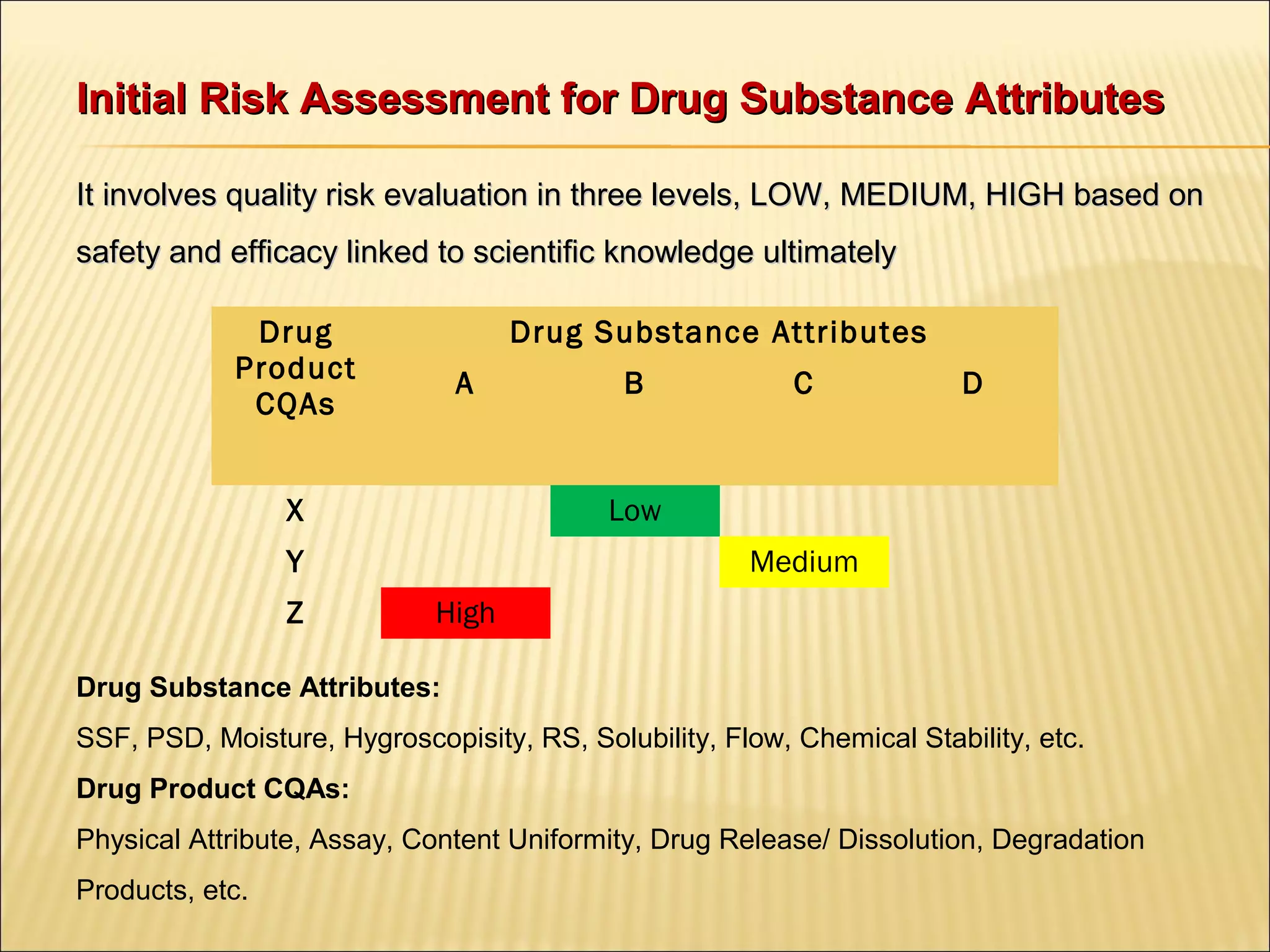 Initial Risk Assessment for Drug Substance AttributesInitial Risk Assessment for Drug Substance Attributes
It involves quality risk evaluation in three levels, LOW, MEDIUM, HIGH based onIt involves quality risk evaluation in three levels, LOW, MEDIUM, HIGH based on
safety and efficacy linked to scientific knowledge ultimatelysafety and efficacy linked to scientific knowledge ultimately
Drug
Product
CQAs
Drug Substance Attributes
A B C D
X Low
Y Medium
Z High
Drug Substance Attributes:
SSF, PSD, Moisture, Hygroscopisity, RS, Solubility, Flow, Chemical Stability, etc.
Drug Product CQAs:
Physical Attribute, Assay, Content Uniformity, Drug Release/ Dissolution, Degradation
Products, etc.
 