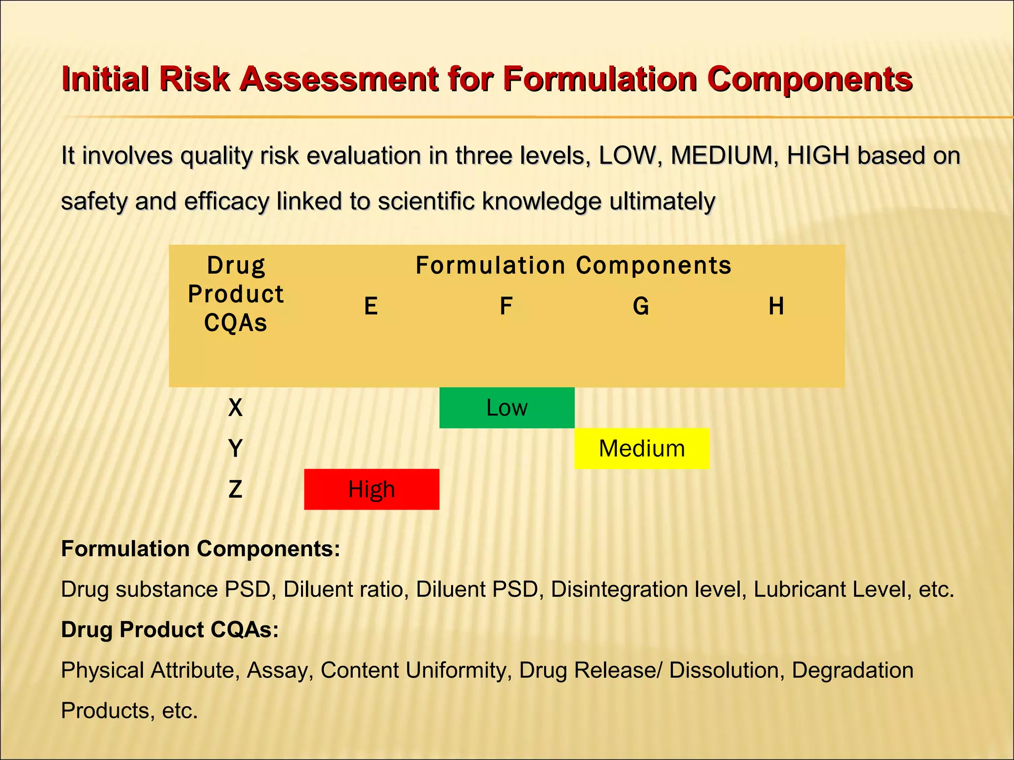 Initial Risk Assessment for Formulation ComponentsInitial Risk Assessment for Formulation Components
Drug
Product
CQAs
Formulation Components
E F G H
X Low
Y Medium
Z High
It involves quality risk evaluation in three levels, LOW, MEDIUM, HIGH based onIt involves quality risk evaluation in three levels, LOW, MEDIUM, HIGH based on
safety and efficacy linked to scientific knowledge ultimatelysafety and efficacy linked to scientific knowledge ultimately
Formulation Components:
Drug substance PSD, Diluent ratio, Diluent PSD, Disintegration level, Lubricant Level, etc.
Drug Product CQAs:
Physical Attribute, Assay, Content Uniformity, Drug Release/ Dissolution, Degradation
Products, etc.
 