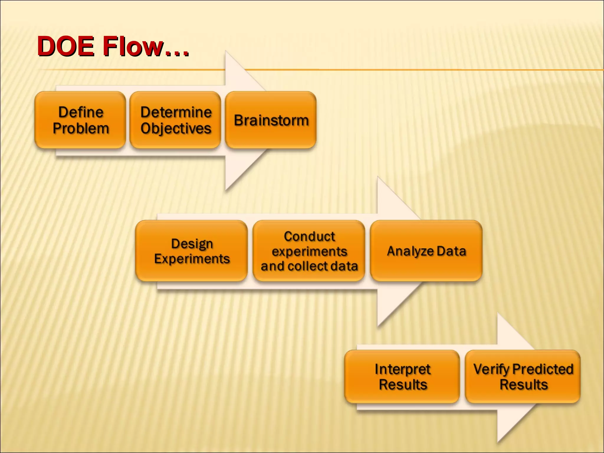 DOE Flow…DOE Flow…
 