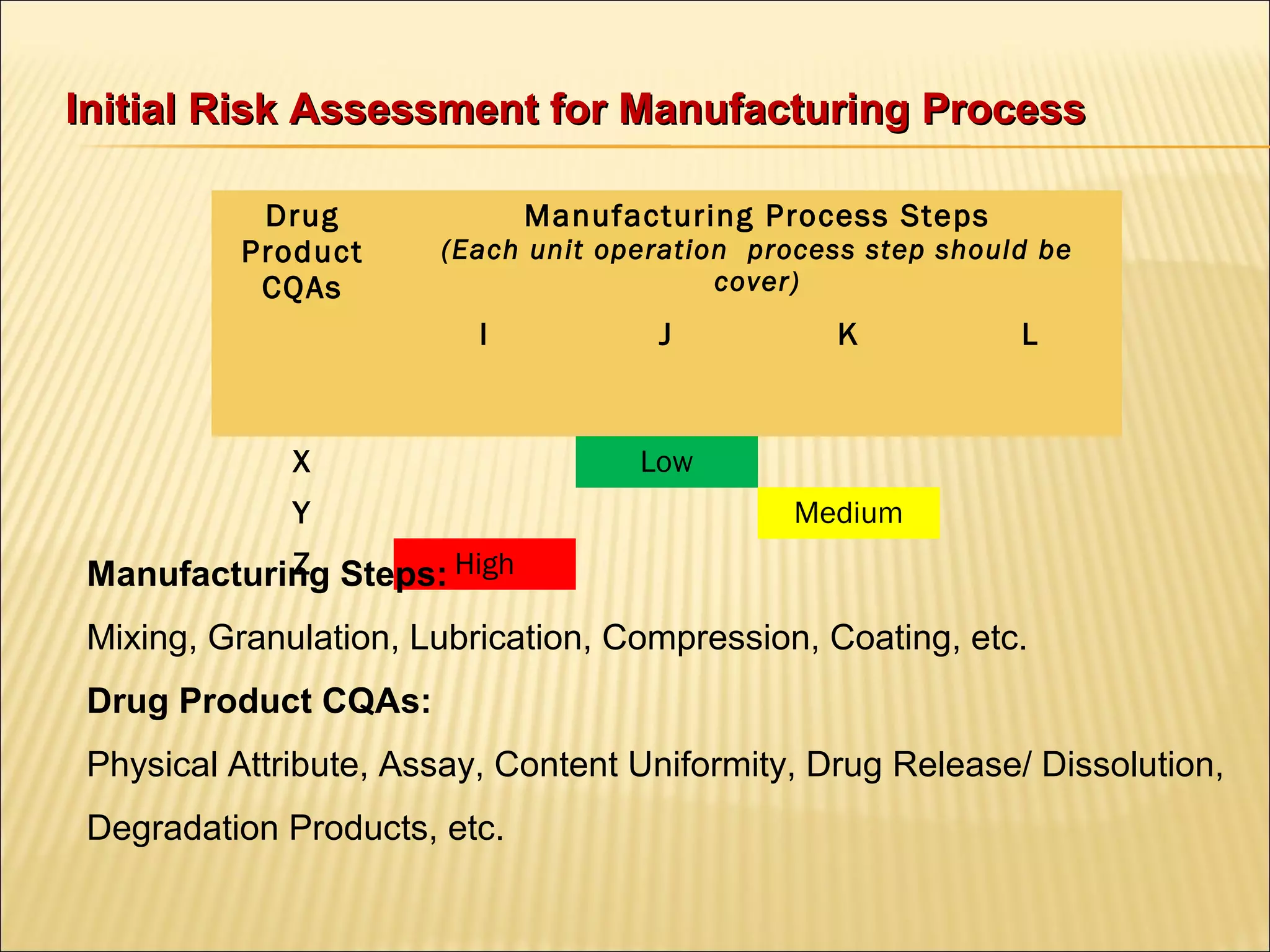 Drug
Product
CQAs
Manufacturing Process Steps
(Each unit operation process step should be
cover)
I J K L
X Low
Y Medium
Z HighManufacturing Steps:
Mixing, Granulation, Lubrication, Compression, Coating, etc.
Drug Product CQAs:
Physical Attribute, Assay, Content Uniformity, Drug Release/ Dissolution,
Degradation Products, etc.
Initial Risk Assessment for Manufacturing ProcessInitial Risk Assessment for Manufacturing Process
 