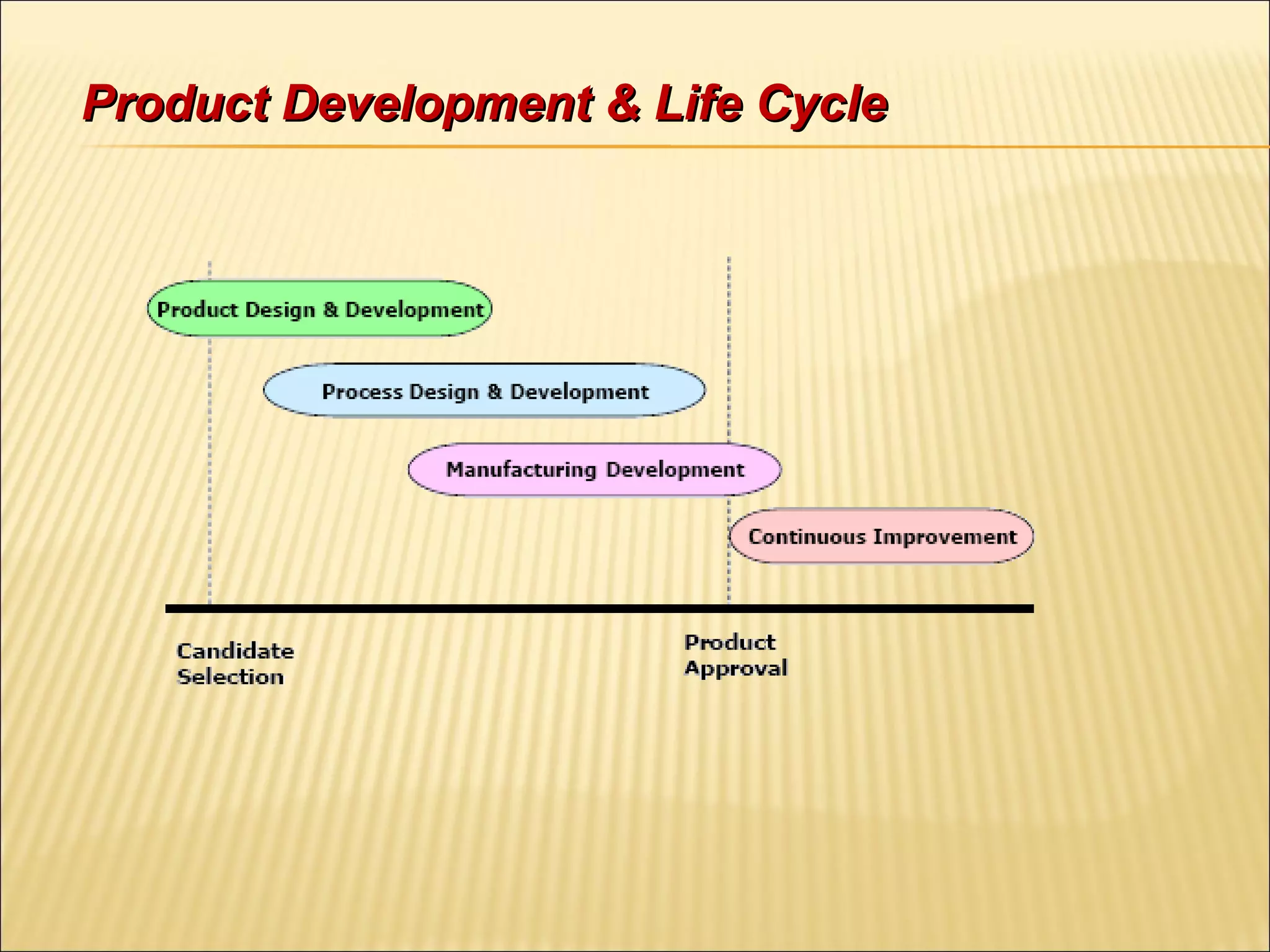 Product Development & Life CycleProduct Development & Life Cycle
 