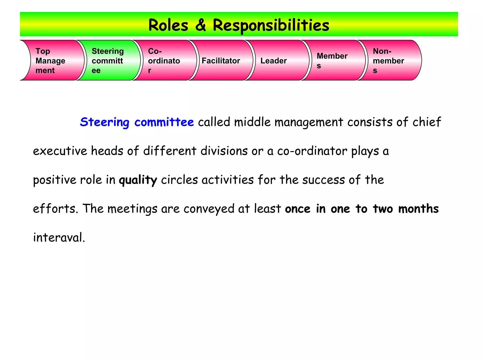 Roles & Responsibilities Steering committee  called middle management consists of chief executive heads of different divisions or a co-ordinator plays a positive role in  quality  circles activities for the success of the efforts. The meetings are conveyed at least  once in one to two months   interaval.  Top  Management Steering committee Co-ordinator Facilitator Leader Members Non-members 