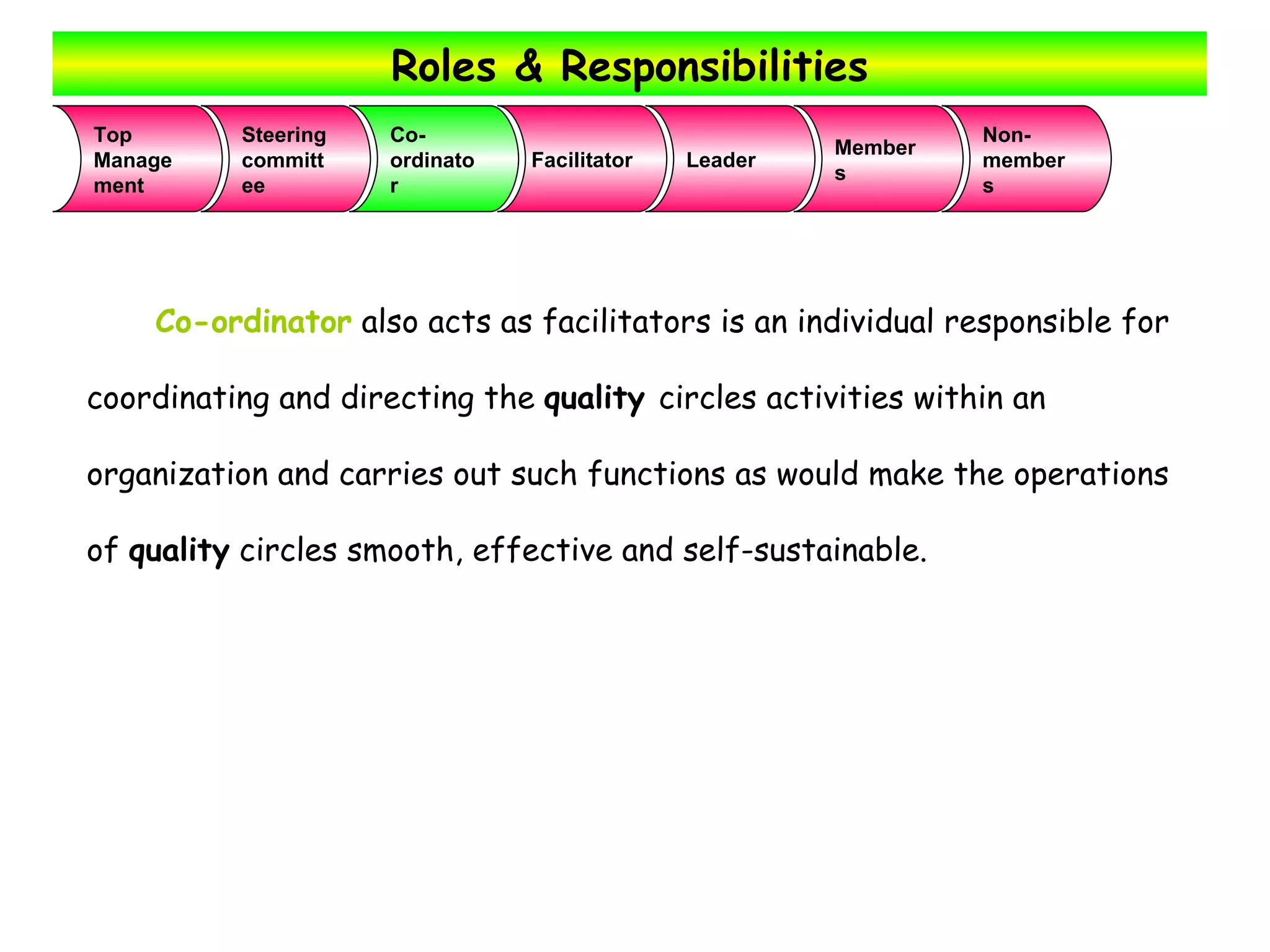 Roles & Responsibilities Co-ordinator  also acts as facilitators is an individual responsible for  coordinating and directing the  quality  circles activities within an  organization and carries out such functions as would make the operations  of  quality  circles smooth, effective and self-sustainable. Top  Management Steering committee Co-ordinator Facilitator Leader Members Non-members 