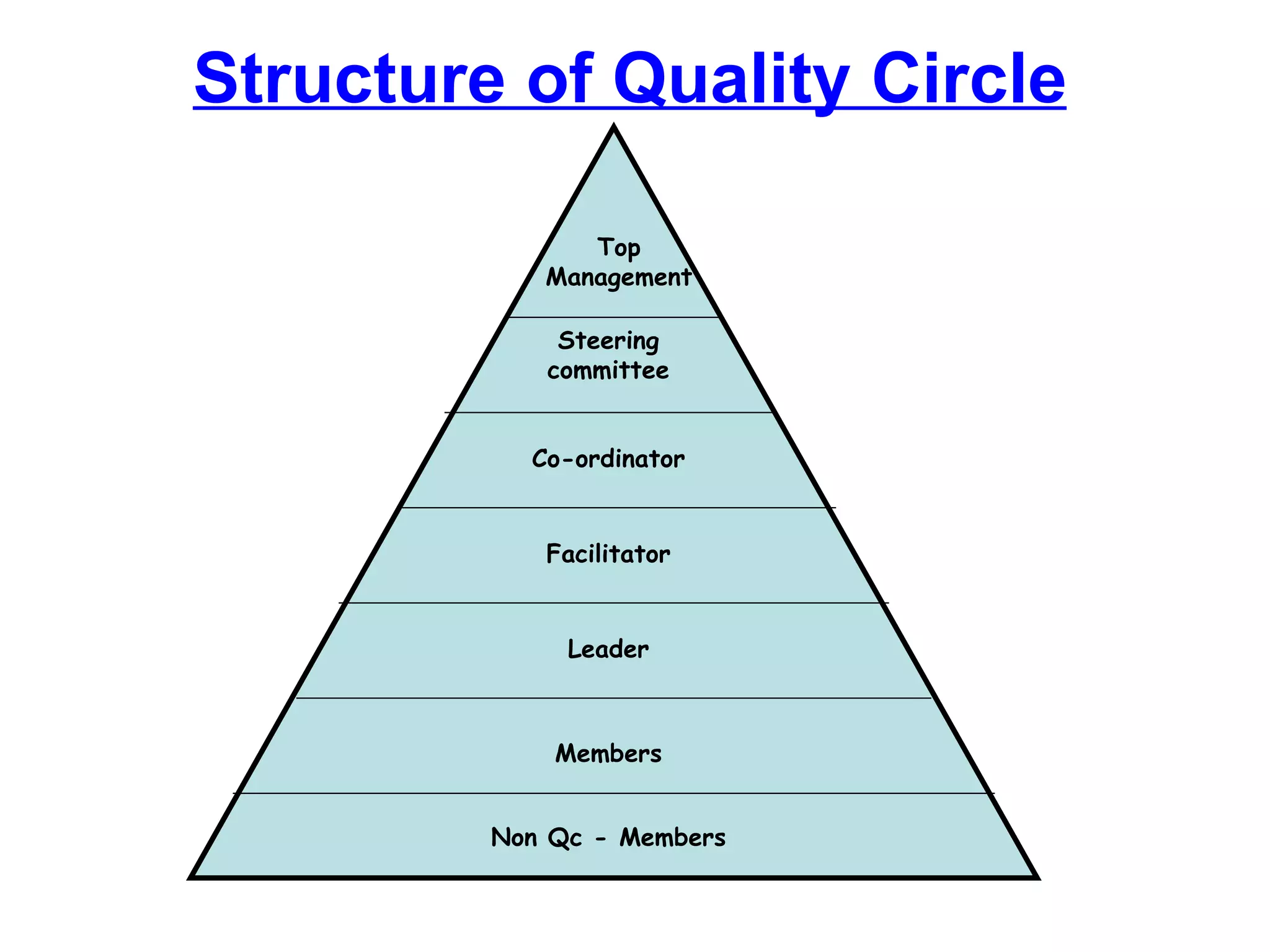 Structure of Quality Circle Non Qc - Members Members Leader Facilitator Co-ordinator Steering committee Top Management 
