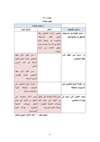 ‫ﺟدوﻝ ) ٥(‬
                                                 ‫ﺗﻧظﻳم اﻟﺑﻳﺎﻧﺎت‬

                              ‫ﻣﺳﺗﺧدم اﻟﺑﻳﺎﻧﺎت‬
           ‫ﻣﺷرﻓو اﻟﻣواد‬                                 ‫اﻟﻣﻌﻠم‬                       ‫ﻣﺳﺗوى اﻟﺗﺻﻧﻳف‬
                                        ‫أ- ﺗﺣدﻳد اﻟﻔﺟوة ﺑﻳن اﻟﻣﺳﺗﻬدف ﺗﺗﺿﻣن أداءات اﻟﻣﺗﻌﻠﻣﻳن وﻓﻘﺎ‬
                                        ‫اﻟﻣﺳﺗﻬدﻓﺔ‬         ‫اﻟﺗﻌﻠم‬     ‫ﻟﻧواﺗﺞ‬         ‫واﻟﻣﺣﻘق ﻣن ﻧواﺗﺞ اﻟﺗﻌﻠم.‬
                                        ‫واﻟﻣوﺟودة ﻓﻰ ﺧرﻳطﺔ ﻧواﺗﺞ‬
                                        ‫اﻟﺗﻌﻠم ﻓﻰ ﻛﻝ ﻣﺎدة د اﺳﻳﺔ وﻣدى‬
                                                ‫ر‬
                                        ‫اﻟﻣﺎدة‬     ‫ﻓﻰ‬     ‫اﻷﻫداف‬    ‫ﺗﺣﻘﻳق‬
                                                                   ‫اﻟواﺣدة.‬
‫- ﻣدى اﻟﺗﻘدم اﻟذى ﺣﻘﻘﻪ‬                                                        ‫ب- درﺳﺔ ﻣدى اﻟﺗﻘدم اﻟذى‬
                                                                                                ‫ا‬
‫اﻟﻣﺗﻌﻠﻣون ﻣﻘﺎرﻧﺔ ﺑﻧﺗﺎﺋﺞ اﻟﺗﻘوﻳم‬                                                             ‫ﺣﻘﻘﻪ اﻟﻣﺗﻌﻠﻣون.‬
‫اﻟد اﺳﻰ‬
  ‫ر‬         ‫اﻟﻌﺎم‬      ‫ﻓﻰ‬     ‫اﻟﺳﺎﺑﻘﺔ‬
                             ‫اﻟﺣﺎﻟﻰ.‬

‫- ﻣدى اﻟﺗﻘدم اﻟذى ﺣﻘﻘﻪ‬
‫ﺑﺎﻟﻔﺻوﻝ‬      ‫ﻣﻘﺎرﻧﺔ‬         ‫اﻟﻣﺗﻌﻠﻣون‬
                    ‫اﻟد اﺳﻳﺔ اﻟﺳﺎﺑﻘﺔ‬
                               ‫ر‬

‫- ﻣﻘﺎرﻧﺔ ﻧﺗﺎﺋﺞ اﻟﻣﺗﻌﻠﻣﻳن ﻓﻰ‬                                                   ‫ج- ﻣﻘﺎرﻧﺔ ﻧﺗﺎﺋﺞ اﻟﻣﺗﻌﻠﻣﻳن ﻋﻠﻰ‬
‫ﻣﻘﺎرﻧﺔ‬      ‫اﻟﻣﺧﺗﻠﻔﺔ‬        ‫اﻟﺻﻔوف‬                                                      ‫اﻟﻣﺳﺗوﻳﺎت اﻟﻣﺧﺗﻠﻔﺔ.‬
              ‫ﺑﺎﻻﻣﺗﺣﺎﻧﺎت اﻟﻌﺎﻣﺔ‬

‫ﺗﺣدﻳد اﻟﻌواﻣﻝ اﻟﺗﻰ ﺗﺳﻬم ﻓﻰ ﺟﻣﻊ اﻷدﻟﺔ واﻟﺷواﻫد اﻟﺗﻰ ﺗﺗﺣﻘق ﺟﻣﻊ اﻷدﻟﺔ واﻟﺷواﻫد اﻟﺗﻰ‬
‫ﻫﺎ ﻋﻠﻰ ﻧواﺗﺞ‬
           ‫ﻫﺎ ﻋﻠﻰ ﻧواﺗﺞ اﻟﺗﻌﻠم ﺗﺗﺣﻘق ﻣن ﺗﺄﺛﻳر‬
                                            ‫ﻣن ﺗﺄﺛﻳر‬                                      ‫رﻓﻊ أداء اﻟﻣﺗﻌﻠﻣﻳن‬
‫اﻟﻔﺎﻋﻠﻳﺔ‬     ‫)ﻣﺟﺎﻻت‬             ‫)ﻣﺟﺎﻻت اﻟﻔﺎﻋﻠﻳﺔ اﻟﺗﻌﻠﻳﻣﻳﺔ – اﻟﺗﻌﻠم‬
‫اﻟﺗﻌﻠﻳﻣﻳﺔ – ﻣﺟﺎﻻت اﻟﻘد ة‬
‫ر‬                                                  ‫ﻣﺟﺎﻻت اﻟﻘد ة اﻟﻣؤﺳﺳﻳﺔ‬
                                                            ‫ر‬
                         ‫اﻟﻣؤﺳﺳﻳﺔ(‬
‫) اﺟﻊ ﻣﻠﺣق ١ – ﻣﻠف اﻻﻧﺟﺎز اﻟﻣﻬﻧﻰ ﻟﻠﻣﻌﻠم(‬
                                     ‫ر‬




                                                          ‫٧٢‬
 