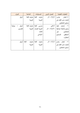 ‫اﻟﻣوارد‬                 ‫اﻟﻣﺗﺎﺑﻌﺔ‬        ‫اﻟﻣﺳﺋوﻟﻳﺎت‬     ‫اﻟﺟدوﻝ اﻟزﻣﻧﻰ‬     ‫اﻟﺧطوات اﻟﺗﻧﻔﻳذﻳﺔ‬
                    ‫أو اق‬
                     ‫ر‬            ‫اﻟﻠﻐﺔ ﻣﺷرف اﻟﻠﻐﺔ‬     ‫ﻣﺷرف‬         ‫ﺑﻌدى، ١/٥/٩٠٠٢م‬           ‫٥-اﺧﺗﺑﺎر‬
                                        ‫اﻟﻌرﺑﻳﺔ‬        ‫اﻟﻌرﺑﻳﺔ‬                   ‫ﻟﺗﺣدﻳد ﻣدى اﻟﺗﻘدم ﻓﻰ‬
                                                                                        ‫ﻣﺳﺗوى اﻟﻣﺗﻌﻠﻣﻳن‬
‫ﻣﻳ اﻧﻳﺔ‬
   ‫ز‬         ‫–‬      ‫أو اق‬
                     ‫ر‬            ‫ﻣدرﺳﻰ اﻟﻠﻐﺔ ﻣﺷرف اﻟﻠﻐﺔ‬                 ‫ﺗﻧﻔﻳذ ١/٥إﻟﻰ‬     ‫اﺳﺗﻣ ار‬
                                                                                           ‫ر‬        ‫٦-‬
                 ‫ﻟﻠﺗﺻوﻳر‬                ‫اﻟﻌرﺑﻳﺔ ﻟﻠﺻف اﻟﻌرﺑﻳﺔ‬       ‫ﺑ اﻣﺞ وأﻧﺷطﺔ إﺿﺎﻓﻳﺔ ٠٣/٥/٩٠٠٢م‬
                                                                                              ‫ر‬
                                                        ‫اﻟﺛﺎﻟث‬                   ‫ﻏﻳر‬           ‫ﻟﻠﻣﺗﻌﻠﻣﻳن‬
                                                     ‫اﻻﺑﺗداﺋﻰ‬                    ‫ﻟﻠﻣﺳﺗوى‬       ‫اﻟﻣﺣﻘﻘﻳن‬
                                                                                               ‫اﻟﻣطﻠوب‬

                    ‫اﻟﻠﻐﺔ أو اق‬
                     ‫ر‬                 ‫اﻟﻠﻐﺔ ﻣﺷرف‬      ‫ﻣﺷرف‬         ‫ﺑﻌدى ١/٦/٩٠٠٢م‬         ‫اﺧﺗﺑﺎر‬   ‫٧-‬
                                        ‫اﻟﻌرﺑﻳﺔ‬        ‫اﻟﻌرﺑﻳﺔ‬                   ‫ﻟﺗﺣدﻳد ﻣدى اﻟﺗﻘدم ﻓﻰ‬
                                                                                        ‫ﻣﺳﺗوى اﻟﻣﺗﻌﻠﻣﻳن‬




                                                        ‫٩٣‬
 