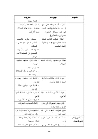 ‫ﺍﳌﺨﺮﺟﺎﺕ‬                                ‫ﺍﻹﺟﺮﺍءﺍﺕ‬                      ‫ﺍﳋﻄﻮﺍﺕ‬
                 ‫ﻟﻠﺗﻧﻣﻳﺔ اﻟﻣﻬﻧﻳﺔ‬
    ‫ﻗﺎﺋﻣﺔ ﺑﻣﺟﺎﻻت اﻟﺗﻧﻣﻳﺔ اﻟﻣﻬﻧﻳﺔ.‬      ‫-د اﺳﺔ أﻫم اﻟﻣﺟﺎﻻت اﻟﺗﻲ ﻳﻣﻛن‬
                                                               ‫ر‬
 ‫ﻣﺻﻔوﻓﺔ ﺗرﺗﻳب ﻫذﻩ اﻟﻣﺟﺎﻻت‬             ‫أن ﺗدور ﺣﻠوﻟﻬﺎ ﺑ اﻣﺞ اﻟﺗﻧﻣﻳﺔ اﻟﻣﻬﻧﻳﺔ‬
                                                        ‫ر‬
                   ‫ﺣﺳب أوﻟوﻳﺗﻬﺎ.‬       ‫ﻓﻲ ﺿوء ﺣﺎﺟﺎت )اﻟﻣدﻳرون –‬
                                                    ‫اﻟﻣدرﺳون – اﻟﻣﺗﻌﻠﻣﻳن(‬
  ‫- وﺻف ﻣﻛﺗوب ﻟﻸﺳﻠوب‬                   ‫-اﺧﺗﻳﺎر اﻷﺳﻠوب اﻟﻣﻧﺎﺳب ﻟﺗﺣدﻳد‬
 ‫اﻟﻣﻧﺎﺳب ﻟﺗﺣدﻳد ﺑﻧود اﻟﺻرف‬             ‫اﻟﻛﻠﻔﺔ اﻟﻣﺎدﻳﺔ ﻟﻠﺑ اﻣﺞ ، واﻟﺗﺧطﻳط‬
                                                    ‫ر‬
                      ‫اﻟﻣﺧﺗﻠﻔﺔ.‬                            ‫اﻟزﻣﻧﻲ اﻟﻣﻧﺎﺳب‬
  ‫- وﺻف ﻣﻛﺗوب ﻟﻸﺳﻠوب‬
 ‫اﻟﻣﺳﺗﺧدم ﻓﻲ اﻟﺗﺧطﻳط اﻟزﻣﻧﻲ‬
                       ‫ﻟﻠﺑ اﻣﺞ.‬
                          ‫ر‬
 ‫ﺗﺣﻠﻳﻝ ﺑﻧود اﻟﺻرف وﻣﺟﺎﻻﺗﻬﺎ ﻟﻠﺗﻧﻣﻳﺔ - ﻗﺎﺋﻣﺔ ﺑﺑﻧود اﻟﺻرف اﻟﻣطﻠوﺑﺔ‬
                          ‫ﻟوﺣدة‬                                    ‫اﻟﻣﻬﻧﻳﺔ.‬
                ‫اﻟﺗدرﻳب واﻟﺟودة.‬
‫- ﻣﺑر ات اﻟﺻرف ﻋﻠﻰ ﻛﻝ ﻧﺷﺎط‬
                   ‫ر‬
                  ‫ﻣن اﻷﻧﺷطﺔ.‬
‫- ﻗﺎﺋﻣﺔ ﺑﻣن ﺳﻳﻘوﻣون ﺑﻌﻣﻠﻳﺎت‬            ‫-ﺗﺣدﻳد اﻟﻛوادر واﻟﻛﻔﺎءات اﻟﺑﺷرﻳﺔ‬
                          ‫اﻟﺗدرﻳب.‬                  ‫اﻟﻣطﻠوﺑﺔ ﻟﺗﻧﻔﻳذ اﻟﺑ اﻣﺞ.‬
                                                       ‫ر‬
 ‫- ﻗﺎﺋﻣﺔ ﺑﻣن ﺳﻳﺗﻠﻘون ﻋﻣﻠﻳﺎت‬
                      ‫اﻟﺗدرﻳب.‬
‫-ﺑﺣث اﻷﺳﺎﻟﻳب اﻟﻣﻧﺎﺳﺑﺔ ﻟﺗﻧﻔﻳذ - ﻛﺗﺎﺑﺔ اﻷﺳﺎﻟﻳب اﻟﻣﻧﺎﺳﺑﺔ ﻟﺗﻧﻔﻳذ‬
                            ‫اﻟﺑ اﻣﺞ‬
                              ‫ر‬                                     ‫اﻟﺑ اﻣﺞ.‬
                                                                       ‫ر‬
   ‫- ﻣﺑر ات اﺧﺗﺑﺎر ﻫذﻩ اﻷﺳﺎﻟﻳب‬
                       ‫ر‬
   ‫- ﻗﺎﺋﻣﺔ ﺑﺎﻟﺻﻌوﺑﺎت واﻟﻣﻌوﻗﺎت.‬       ‫-اﻟﺗﻧﺑؤ ﺑﺑﻌض اﻟﺻﻌوﺑﺎت اﻟﺗﻲ ﻳﻣﻛن‬
                                                    ‫أن ﺗواﺟﻪ ﺗﻧﻔﻳذ اﻟﺑ اﻣﺞ.‬
                                                       ‫ر‬
‫ﺗﻘدﻳم ﻣﻘﺗرﺣﺎت ﻟﻠﺗﻐﻠب ﻋﻠﻰ ﻫذﻩ - ﻗﺎﺋﻣﺔ ﺑﺎﻟﻣﻘﺗرﺣﺎت اﻟﻣﻧﺎﺳﺑﺔ ﻟﻠﺗﻐﻠب‬
           ‫ﻋﻠﻰ ﻫذﻩ اﻟﺻﻌوﺑﺎت.‬                                    ‫اﻟﺻﻌوﺑﺎت.‬
 ‫ﻗﺎﺋﻣﺔ ﺑﺎﻟﻣﺟﺎﻻت واﻷﻧﺷطﺔ‬            ‫-ﺣدد اﻟﻣﺟﺎﻻت اﻟﻣطﻠوب ﺗﻘﻳﻳﻣﻬﺎ -‬              ‫٤- ﺗﻘوﻳم وﻣﺗﺎﺑﻌﺔ‬
                 ‫اﻟﻣطﻠوب ﺗﻘﻳﻳﻣﻬﺎ.‬                                      ‫ﺑدﻗﺔ‬      ‫اﻟﺗﻧﻣﻳﺔ اﻟﻣﻬﻧﻳﺔ‬
  ‫- ﻗﺎﺋﻣﺔ ﺑﻣداﺧﻝ اﻟﺗﻘوﻳم اﻟﻣﺧﺗﻠﻔﺔ.‬     ‫ﺣدد ﻣداﺧﻝ اﻟﺗﻘﻳﻳم اﻟﻣﺧﺗﻠﻔﺔ وﻣدى‬


                                               ‫٦٥‬
 