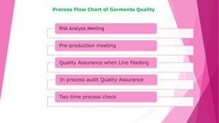 Risk Analysis Meeting
Pre-production meeting
Quality Assurance when Line Feeding
In process audit Quality Assurance
Two ti...