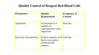 Parameters Quality
Requirement
Frequency of
Control
Appearance No haemolysis or
turbidity in
supernatant by visual
inspections
Each day
Reactivity and specificity Positive reactions with
known sera against
red blood cells
antigens
Each day
Quality Control of Reagent Red Blood Cells
 