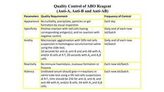 Quality Control of ABO Reagent
(Anti-A, Anti-B and Anti-AB)
Parameters Quality Requirement Frequency of Control
Appearance No turbidity, precipitate, particles or gel
formation by visual inspection
Each day
Specificity Positive reaction with red cells having
corresponding antigen(s); and no reaction with
negative control
Daily and of each new
lot/batch
Avidity Macroscopic agglutination with 50% red cells
suspension in homologous serum/normal saline
using the slide test;
10 seconds for anti-A, anti-B and anti-AB with A1
and/or B cells at R.T; 20 seconds with A2 and A2B
cells.
Daily and of each new
lot/batch
Reactivity No immune haemolysis, rouleaux formation or
Prozone
Each new lot/batch.
Potency Undiluted serum should give +++reactions in
saline tube test using a 3% red cells suspensions
at R.T., titre should be 256 for anti-A, anti-B, and
anti-AB with A1 and/or B cells, 64 with A2 and A2B
cells.
Each new lot/batch.
 