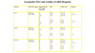 Acceptable Titre and Avidity of ABO Reagents
Anti-sera Type of the reagent Type of red cells
(2-3% cells
suspension)
Titre Avidity Time Intensity
Anti-A Polyclonal
Monoclonal
A1
A2
A2B
O
B
A1
A2
A2B
O
B
1:256
1:128
1:64
-
-
1:256
1:128
1:64
-
-
10-12 sec
15-18 sec
15-18 sec
-
-
3.4 sec
5-6 sec
5-6 sec
-
-
+++
++ To +++
++
-
-
+++
++ To +++
++++
-
-
Anti-B Polyclonal
Monoclonal
B
A1B
O
A1
B
A1B
O
A1
1:256
1:128
-
-
1:256
1:128
-
-
10-12 sec
12-15 sec
-
-
3-4 sec
5-6 sec
-
-
+++
++
-
-
++++
+++
-
-
Anti-AB Polyclonal
Monoclonal
A1
B
A2
O
A1
B
A2
O
1:256
1:256
1:64
-
1:256
1:256
1:128
-
10-12 sec
10-12 sec
15-18 sec
-
3-4 sec
3-4 sec
5-6 sec
-
+++
+++
++ To +++
-
++++
++++
+++
-
 