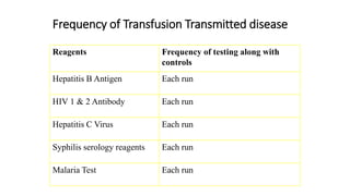Frequency of Transfusion Transmitted disease
Reagents Frequency of testing along with
controls
Hepatitis B Antigen Each run
HIV 1 & 2 Antibody Each run
Hepatitis C Virus Each run
Syphilis serology reagents Each run
Malaria Test Each run
 