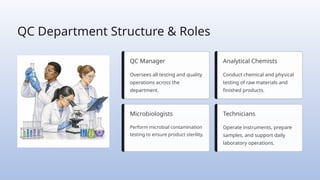 QC Department Structure & Roles
QC Manager
Oversees all testing and quality
operations across the
department.
Analytical Chemists
Conduct chemical and physical
testing of raw materials and
finished products.
Microbiologists
Perform microbial contamination
testing to ensure product sterility.
Technicians
Operate instruments, prepare
samples, and support daily
laboratory operations.
 