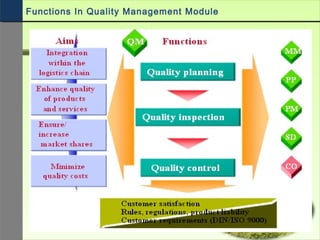 Functions In Quality Management Module
 