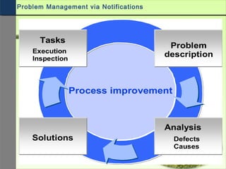 Problem Management via Notifications
Execution
Inspection
Tasks
Problem
description
Defects
Causes
Analysis
Solutions
Process improvement
 