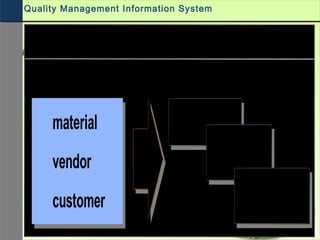STANDARD ANALYSES FLEXIBLE ANALYSES
lots
vendor
material
customer
Information Structures
defects
notifications
Quality Management Information System
 
