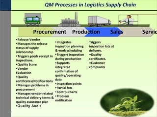 QM Processes in Logistics Supply Chain
Procurement Production Sales Servic
•Release Vendor
•Manages the release
status of supply
relationship
•Triggers goods receipt in
inspections.
•Quality Score
•Vendor
Evaluation
•Quality
certificates/Notifica tions
•Manages problems in
procurement
•Manages vendor related
technical delivery terms &
quality assurance plan
•Quality Audit
•Integrates
inspection planning
& work scheduling
•Triggers inspection
during production
•Supports
integrated
confirmation of
quality/operating
data
•Inspection points
•Partial lots
•Control charts
•Problem
notification
•
Triggers
inspection lots at
delivery.
•Quality
certificates.
•Customer
complaints
 