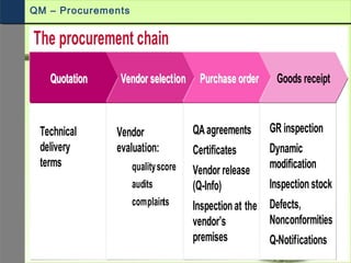 Technical
delivery
terms
Vendor
evaluation:
qualityscore
audits
complaints
QAagreements
Certificates
Vendor release
(Q-Info)
Inspection at the
vendor’s
premises
GR inspection
Dynamic
modification
Inspection stock
Defects,
Nonconformities
Q-Notifications
The procurement chain
QuotationQuotation Vendor selectionVendor selection Purchase orderPurchase order Goods receipt
QM – Procurements
 
