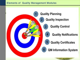 Elements of Quality Management Modules
 