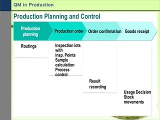 Production Planning and Control
Result
recording
Usage Decision
Stock
movements
ProductionProduction
planningplanning
Production order Order confirmation Goods receipt
Routings Inspection lots
with
insp. Points
Sample
calculation
Process
control
QM in Production
 