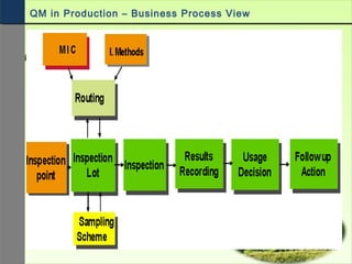 QM in Production – Business Process View
 