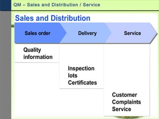 Quality
information
Inspection
lots
Certificates
Customer
Complaints
Service
Sales and Distribution
Sales order Delivery Service
QM – Sales and Distribution / Service
 