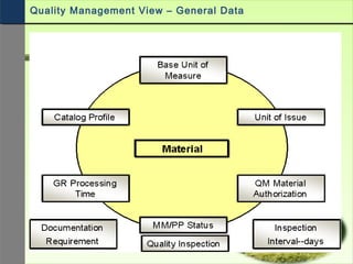 Quality Management View – General Data
 