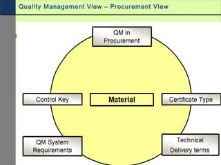 Quality Management View – Procurement View
 