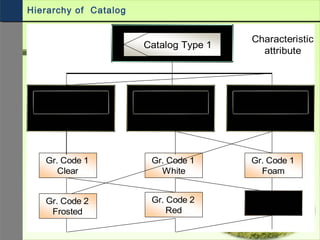 Surface attribute Color Packaging Material
Code group 1
Catalog Type 1
Characteristic
attribute
Gr. Code 1
Clear
Gr. Code 1
White
Gr. Code 1
Foam
Gr. Code 2
Frosted
Gr. Code 2
Red
Gr. Code 2
Wood-wool
Code group 2 Code group 3
Hierarchy of Catalog
 