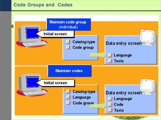 Code Groups and Codes
 