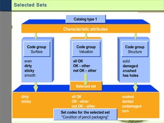 Code group
Valuation
all OK
OK - other
not OK - other
dirty all OK soaked
sticky OK - other dented
not OK - other undamaged
tornSet codes for the selected set
"Condition of pencil packaging"
Selected set
Code group
Structure
solid
damaged
crushed
has holes
Code group
Surface
even
dirty
sticky
smooth
Characteristic attributes
Catalog type 1
Selected Sets
 