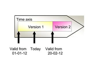Validity of an MIC Version Management
Version 1 Version 2
Time axis
Valid from
01-01-12
Today Valid from
20-02-12
 