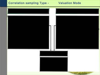 Sampling Type Valuation Mode
...defines how the sample
is determined
•Fixed sample
•100% Inspection
•Sampling scheme
• % based sample
…defines rules for accepting
and rejecting
•Attributive inspection based on
no.of nonconforming units/defects
•Variable inspection (s- method)
•Attributive code
•Manual valuation
•Mean value within the tolerance
•SPC inspection
Sampling Plan
•Sample size n
•Acceptance no. c
Independent of
lot size
Correlation sampling Type - Valuation Mode
 