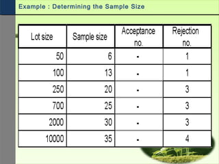 Example : Determining the Sample Size
 