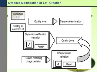 Dynamic Modification at Lot Creation
 